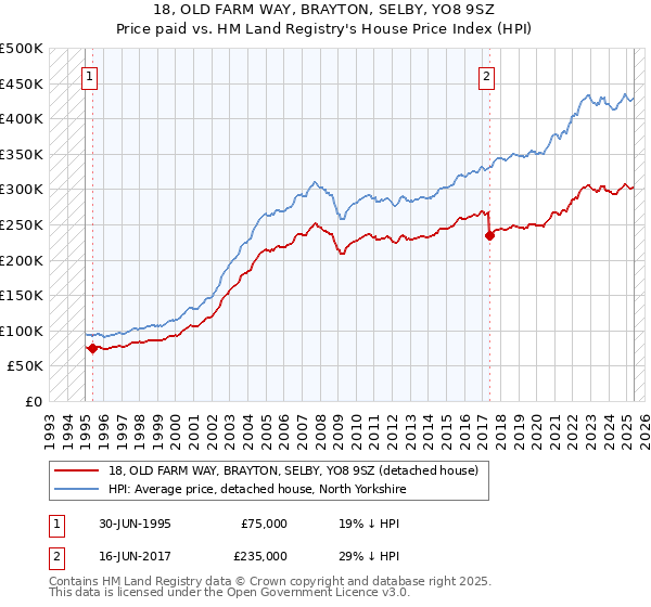 18, OLD FARM WAY, BRAYTON, SELBY, YO8 9SZ: Price paid vs HM Land Registry's House Price Index