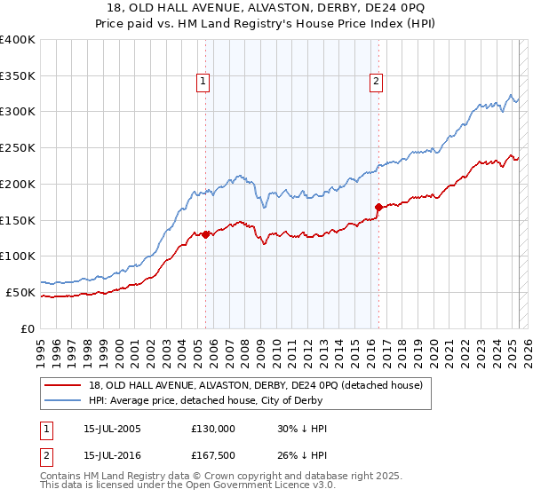 18, OLD HALL AVENUE, ALVASTON, DERBY, DE24 0PQ: Price paid vs HM Land Registry's House Price Index