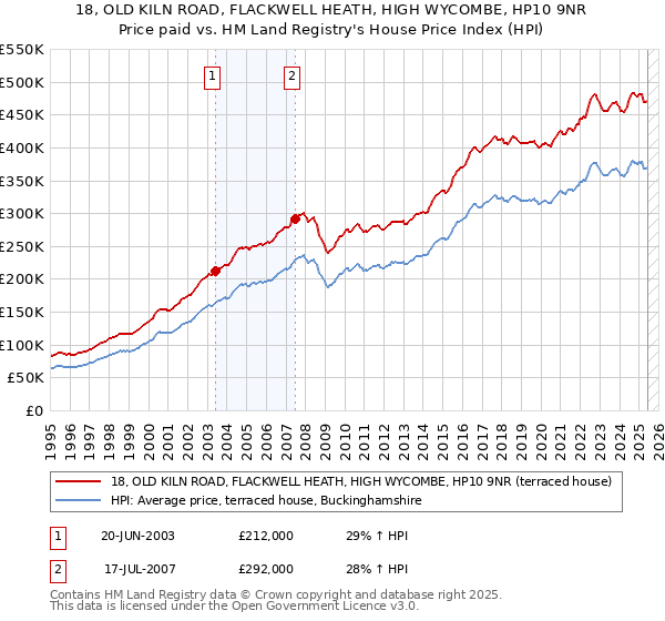 18, OLD KILN ROAD, FLACKWELL HEATH, HIGH WYCOMBE, HP10 9NR: Price paid vs HM Land Registry's House Price Index