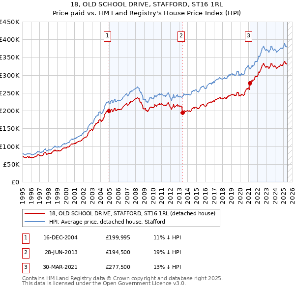 18, OLD SCHOOL DRIVE, STAFFORD, ST16 1RL: Price paid vs HM Land Registry's House Price Index