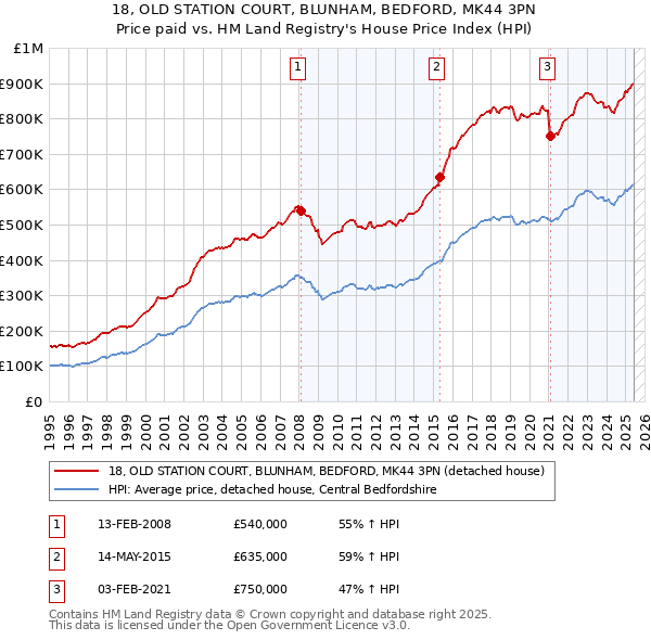 18, OLD STATION COURT, BLUNHAM, BEDFORD, MK44 3PN: Price paid vs HM Land Registry's House Price Index