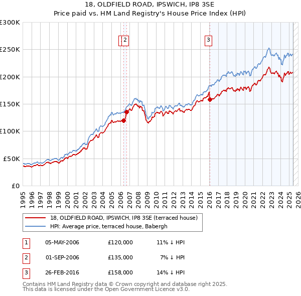 18, OLDFIELD ROAD, IPSWICH, IP8 3SE: Price paid vs HM Land Registry's House Price Index