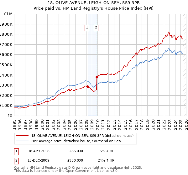18, OLIVE AVENUE, LEIGH-ON-SEA, SS9 3PR: Price paid vs HM Land Registry's House Price Index
