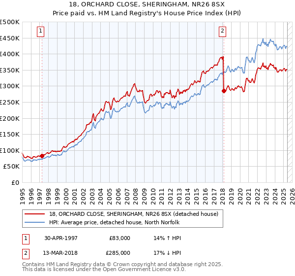 18, ORCHARD CLOSE, SHERINGHAM, NR26 8SX: Price paid vs HM Land Registry's House Price Index