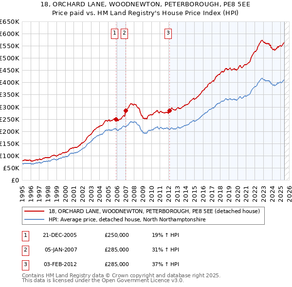 18, ORCHARD LANE, WOODNEWTON, PETERBOROUGH, PE8 5EE: Price paid vs HM Land Registry's House Price Index
