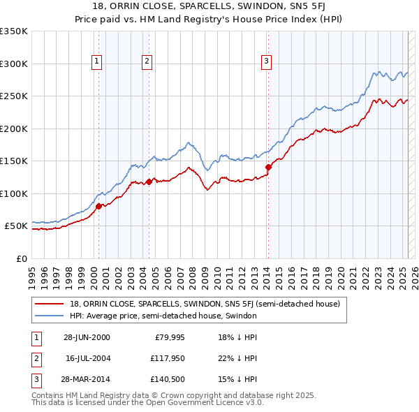 18, ORRIN CLOSE, SPARCELLS, SWINDON, SN5 5FJ: Price paid vs HM Land Registry's House Price Index