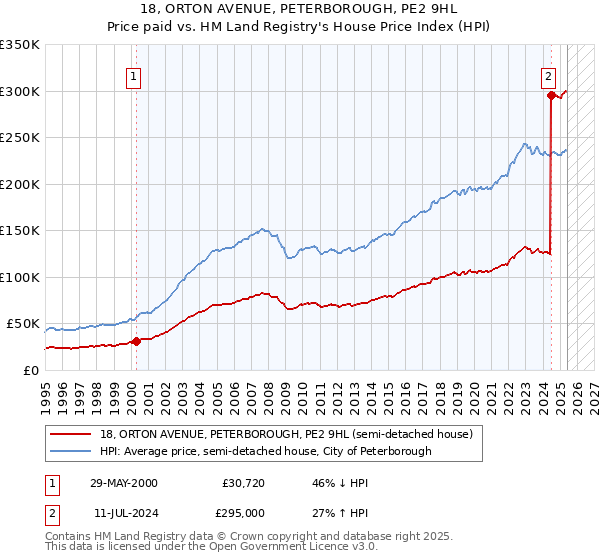 18, ORTON AVENUE, PETERBOROUGH, PE2 9HL: Price paid vs HM Land Registry's House Price Index