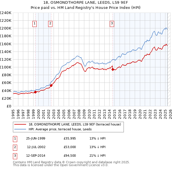 18, OSMONDTHORPE LANE, LEEDS, LS9 9EF: Price paid vs HM Land Registry's House Price Index