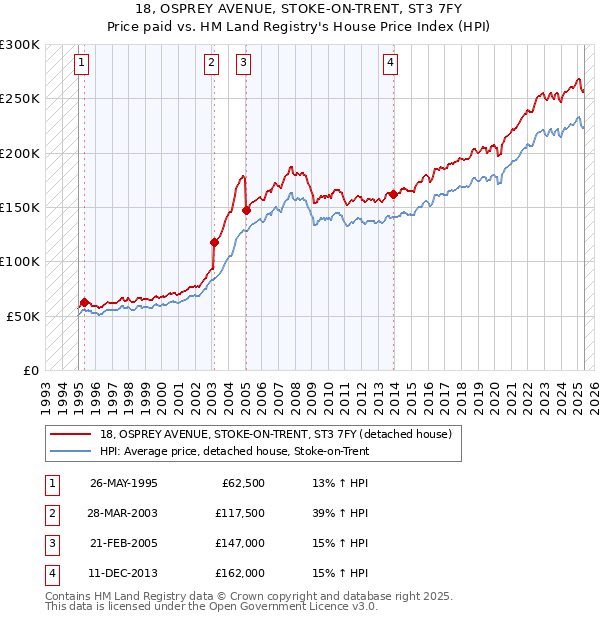 18, OSPREY AVENUE, STOKE-ON-TRENT, ST3 7FY: Price paid vs HM Land Registry's House Price Index