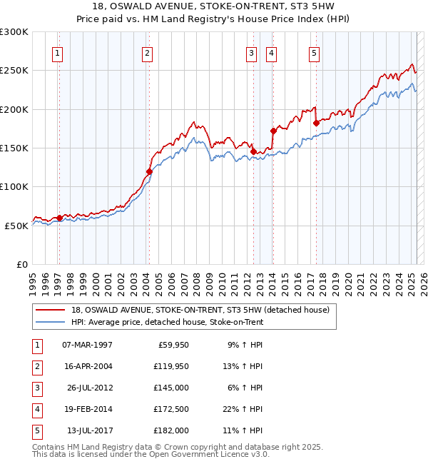 18, OSWALD AVENUE, STOKE-ON-TRENT, ST3 5HW: Price paid vs HM Land Registry's House Price Index