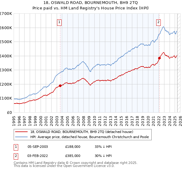 18, OSWALD ROAD, BOURNEMOUTH, BH9 2TQ: Price paid vs HM Land Registry's House Price Index