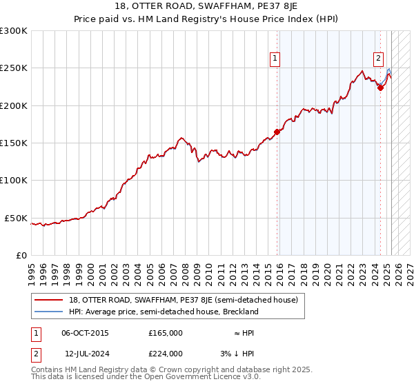 18, OTTER ROAD, SWAFFHAM, PE37 8JE: Price paid vs HM Land Registry's House Price Index