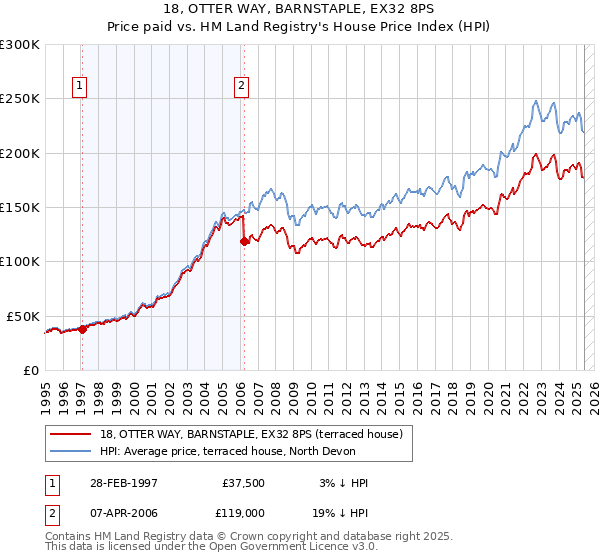 18, OTTER WAY, BARNSTAPLE, EX32 8PS: Price paid vs HM Land Registry's House Price Index