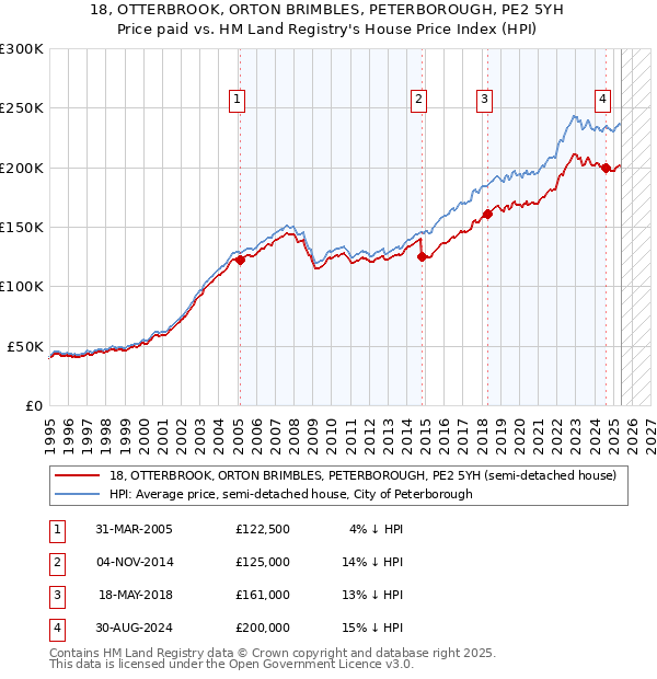 18, OTTERBROOK, ORTON BRIMBLES, PETERBOROUGH, PE2 5YH: Price paid vs HM Land Registry's House Price Index