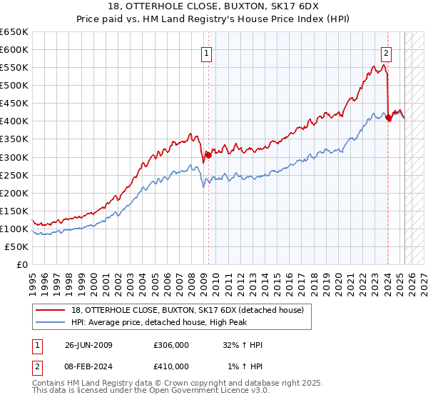 18, OTTERHOLE CLOSE, BUXTON, SK17 6DX: Price paid vs HM Land Registry's House Price Index