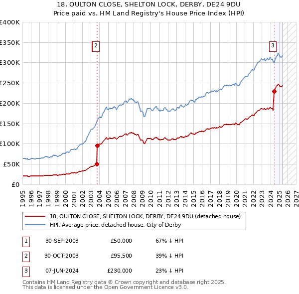 18, OULTON CLOSE, SHELTON LOCK, DERBY, DE24 9DU: Price paid vs HM Land Registry's House Price Index