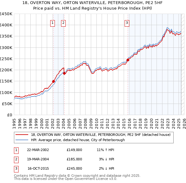18, OVERTON WAY, ORTON WATERVILLE, PETERBOROUGH, PE2 5HF: Price paid vs HM Land Registry's House Price Index