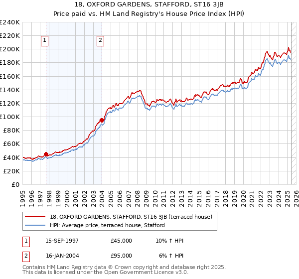 18, OXFORD GARDENS, STAFFORD, ST16 3JB: Price paid vs HM Land Registry's House Price Index