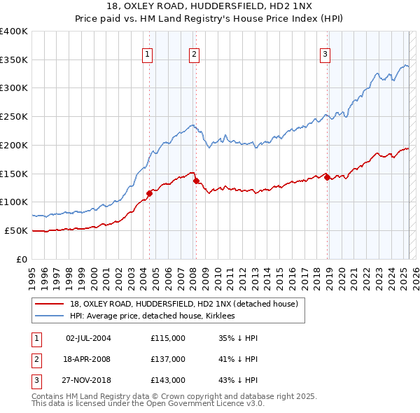 18, OXLEY ROAD, HUDDERSFIELD, HD2 1NX: Price paid vs HM Land Registry's House Price Index