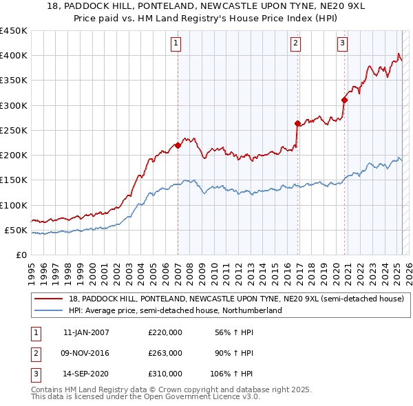 18, PADDOCK HILL, PONTELAND, NEWCASTLE UPON TYNE, NE20 9XL: Price paid vs HM Land Registry's House Price Index