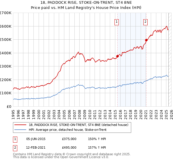 18, PADDOCK RISE, STOKE-ON-TRENT, ST4 8NE: Price paid vs HM Land Registry's House Price Index