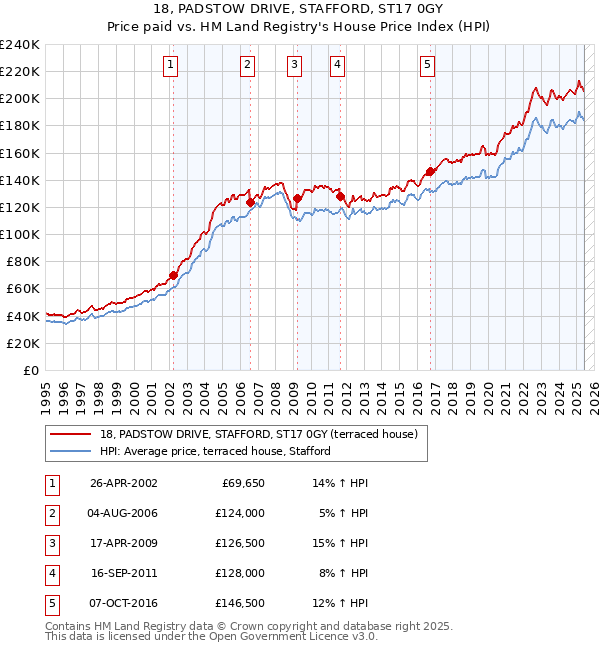 18, PADSTOW DRIVE, STAFFORD, ST17 0GY: Price paid vs HM Land Registry's House Price Index