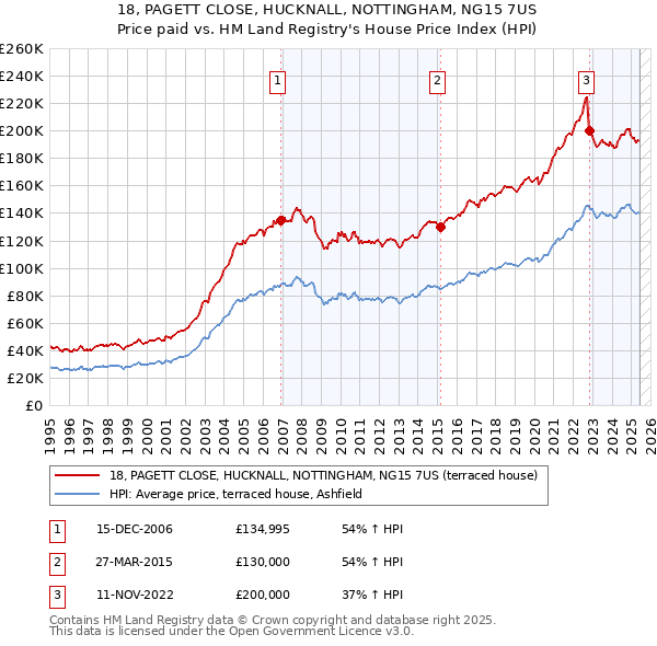 18, PAGETT CLOSE, HUCKNALL, NOTTINGHAM, NG15 7US: Price paid vs HM Land Registry's House Price Index