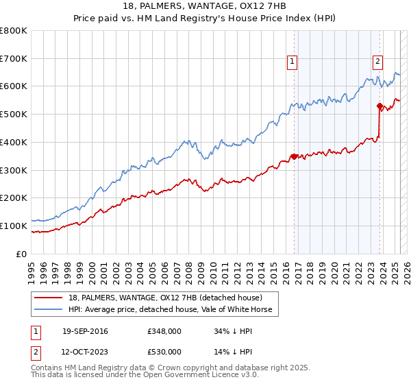 18, PALMERS, WANTAGE, OX12 7HB: Price paid vs HM Land Registry's House Price Index