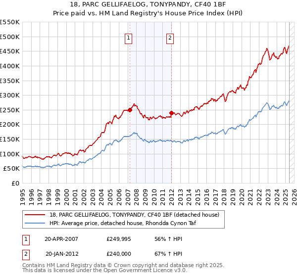 18, PARC GELLIFAELOG, TONYPANDY, CF40 1BF: Price paid vs HM Land Registry's House Price Index