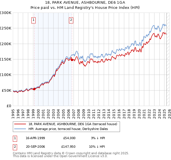 18, PARK AVENUE, ASHBOURNE, DE6 1GA: Price paid vs HM Land Registry's House Price Index