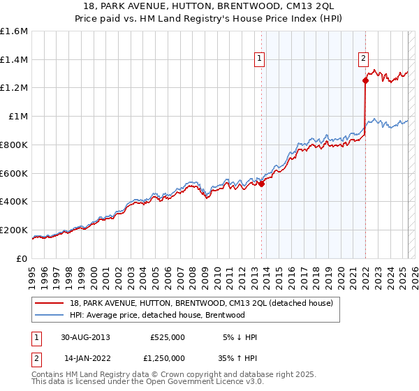 18, PARK AVENUE, HUTTON, BRENTWOOD, CM13 2QL: Price paid vs HM Land Registry's House Price Index