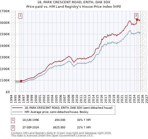 18, PARK CRESCENT ROAD, ERITH, DA8 3DX: Price paid vs HM Land Registry's House Price Index