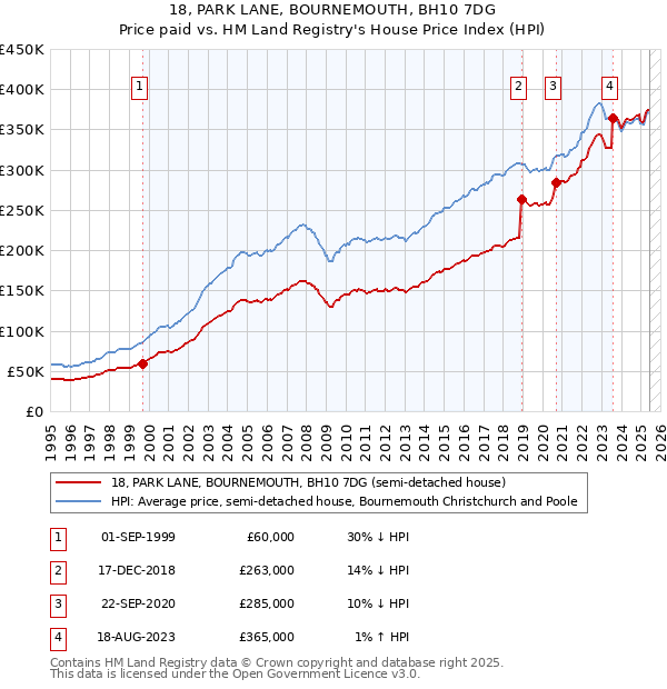 18, PARK LANE, BOURNEMOUTH, BH10 7DG: Price paid vs HM Land Registry's House Price Index