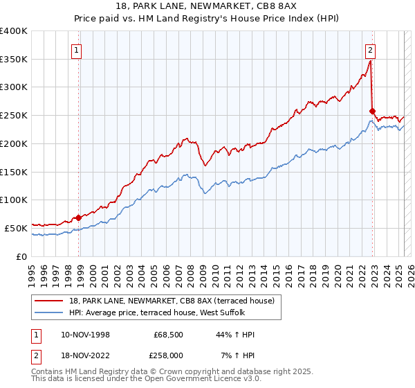 18, PARK LANE, NEWMARKET, CB8 8AX: Price paid vs HM Land Registry's House Price Index