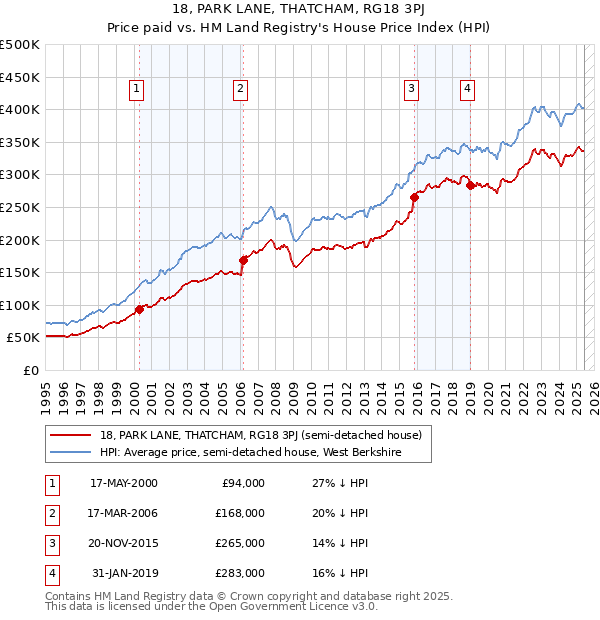 18, PARK LANE, THATCHAM, RG18 3PJ: Price paid vs HM Land Registry's House Price Index