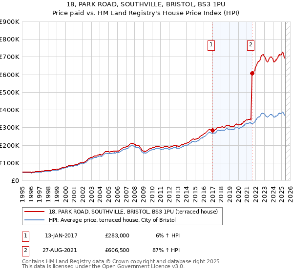 18, PARK ROAD, SOUTHVILLE, BRISTOL, BS3 1PU: Price paid vs HM Land Registry's House Price Index