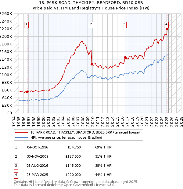 18, PARK ROAD, THACKLEY, BRADFORD, BD10 0RR: Price paid vs HM Land Registry's House Price Index