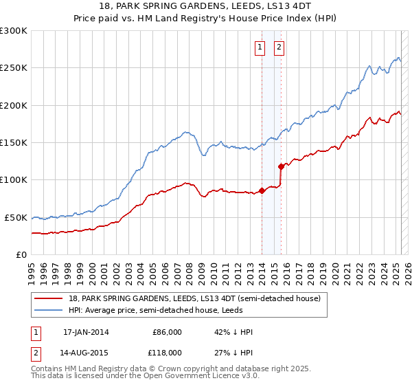 18, PARK SPRING GARDENS, LEEDS, LS13 4DT: Price paid vs HM Land Registry's House Price Index