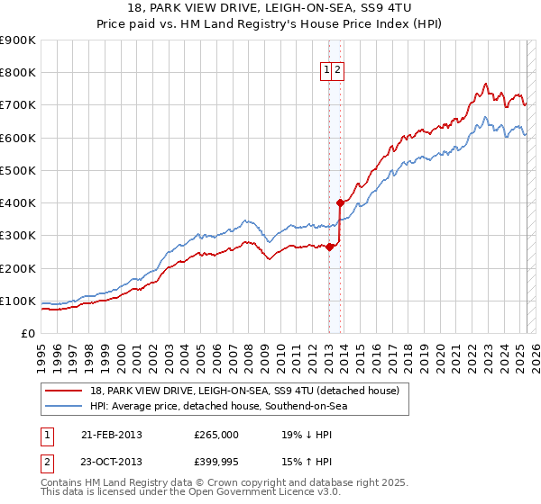 18, PARK VIEW DRIVE, LEIGH-ON-SEA, SS9 4TU: Price paid vs HM Land Registry's House Price Index