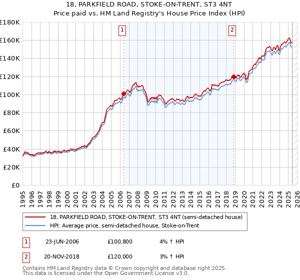 18, PARKFIELD ROAD, STOKE-ON-TRENT, ST3 4NT: Price paid vs HM Land Registry's House Price Index