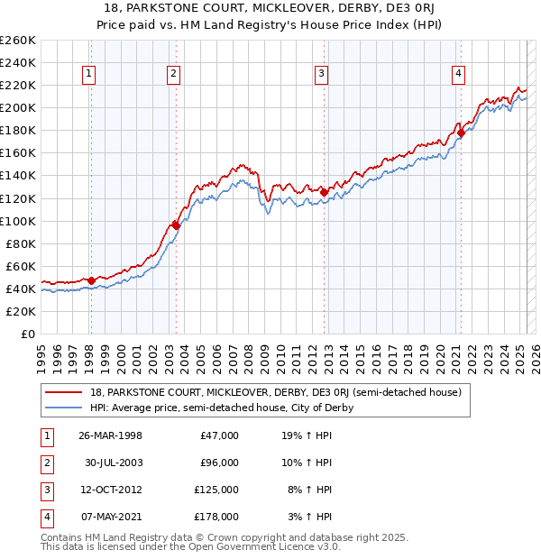 18, PARKSTONE COURT, MICKLEOVER, DERBY, DE3 0RJ: Price paid vs HM Land Registry's House Price Index