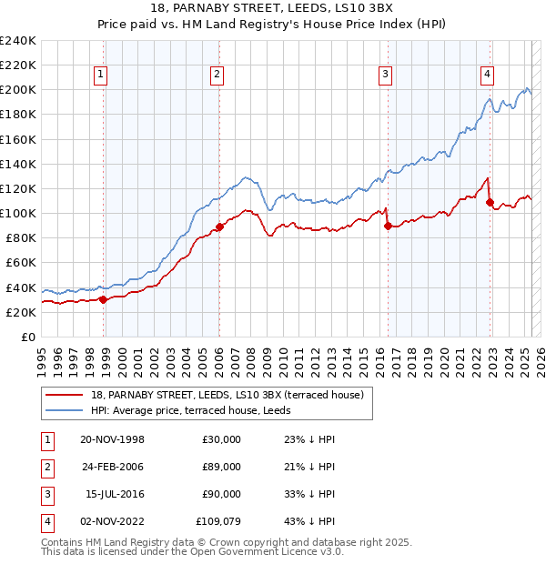 18, PARNABY STREET, LEEDS, LS10 3BX: Price paid vs HM Land Registry's House Price Index