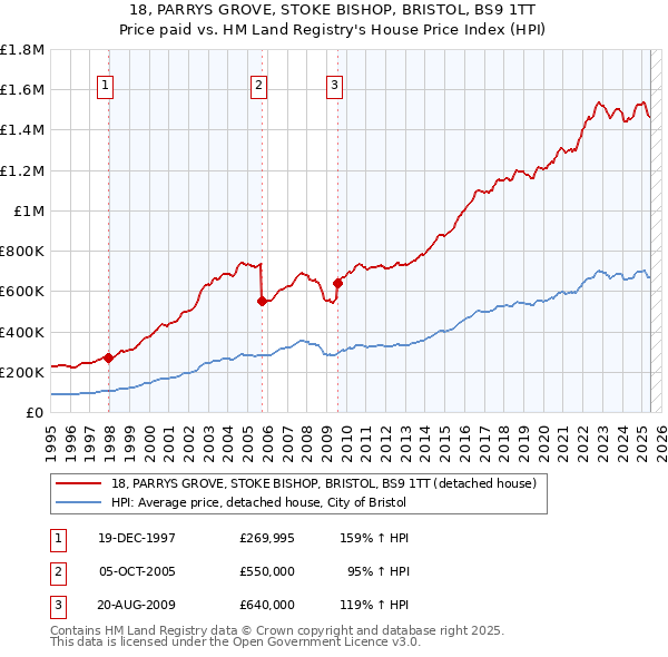 18, PARRYS GROVE, STOKE BISHOP, BRISTOL, BS9 1TT: Price paid vs HM Land Registry's House Price Index