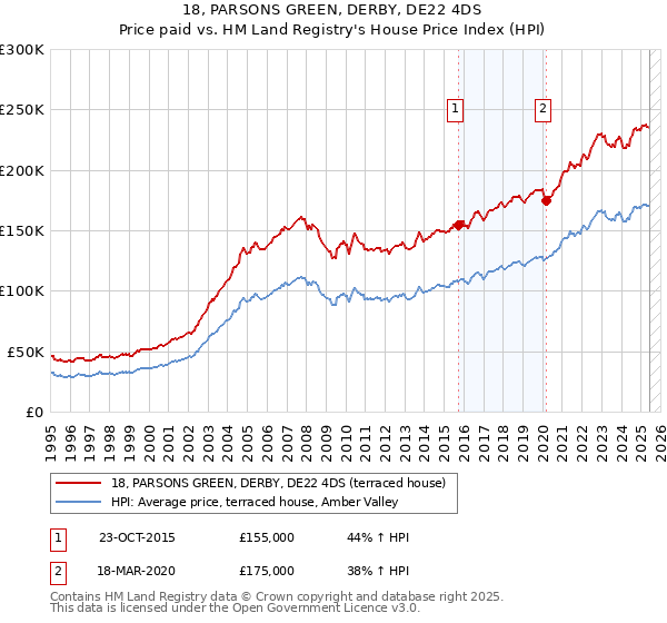 18, PARSONS GREEN, DERBY, DE22 4DS: Price paid vs HM Land Registry's House Price Index