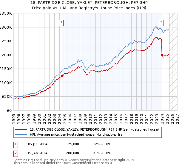 18, PARTRIDGE CLOSE, YAXLEY, PETERBOROUGH, PE7 3HP: Price paid vs HM Land Registry's House Price Index