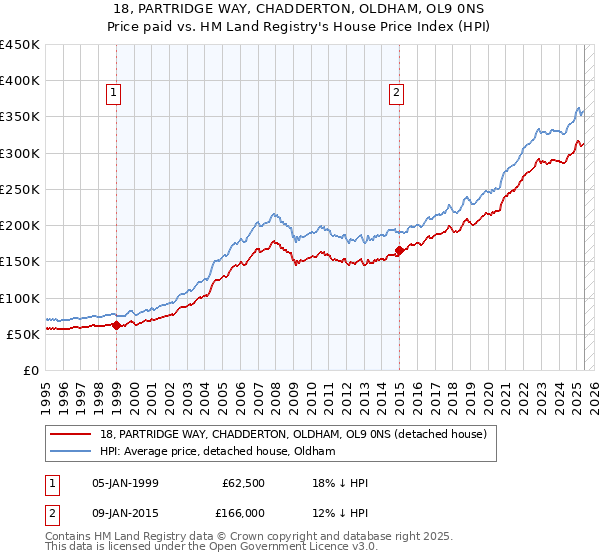 18, PARTRIDGE WAY, CHADDERTON, OLDHAM, OL9 0NS: Price paid vs HM Land Registry's House Price Index