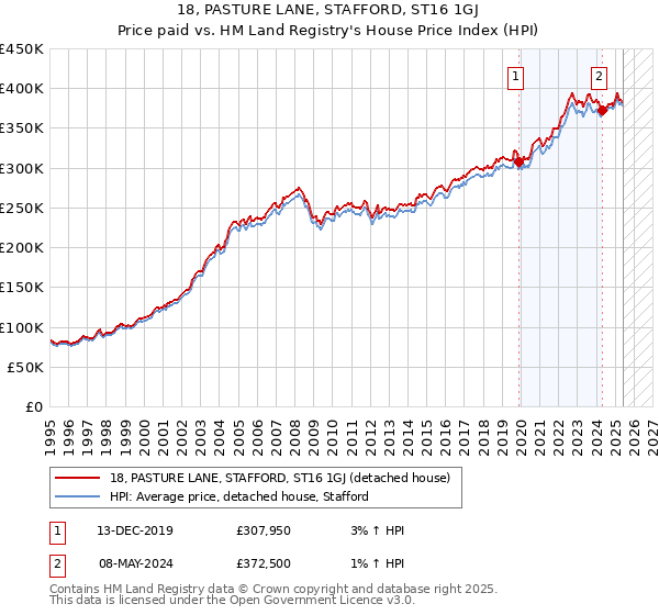 18, PASTURE LANE, STAFFORD, ST16 1GJ: Price paid vs HM Land Registry's House Price Index