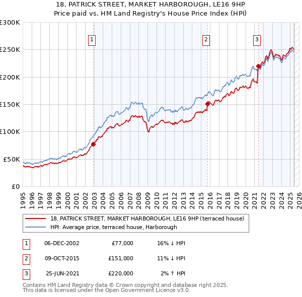 18, PATRICK STREET, MARKET HARBOROUGH, LE16 9HP: Price paid vs HM Land Registry's House Price Index