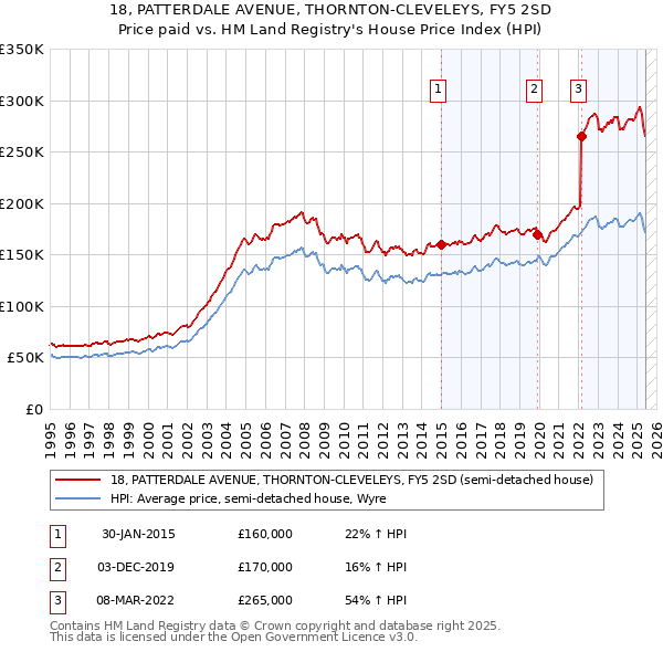 18, PATTERDALE AVENUE, THORNTON-CLEVELEYS, FY5 2SD: Price paid vs HM Land Registry's House Price Index