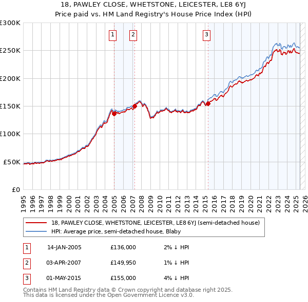 18, PAWLEY CLOSE, WHETSTONE, LEICESTER, LE8 6YJ: Price paid vs HM Land Registry's House Price Index
